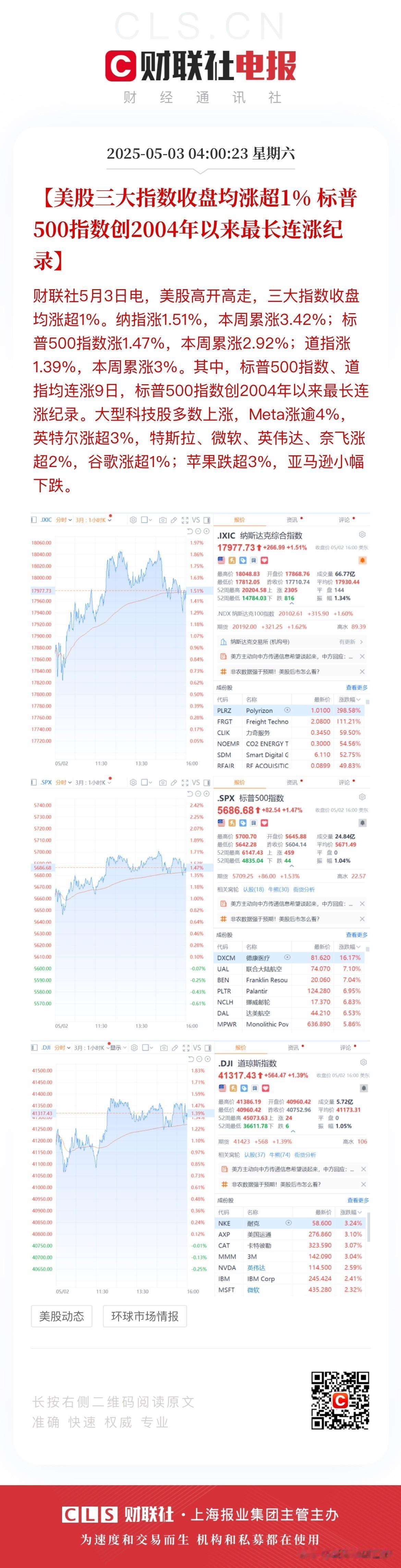 一觉醒来，美股又大涨了！
而在昨晚的上涨后，道指和标普已经实现了9连阳，超过了此