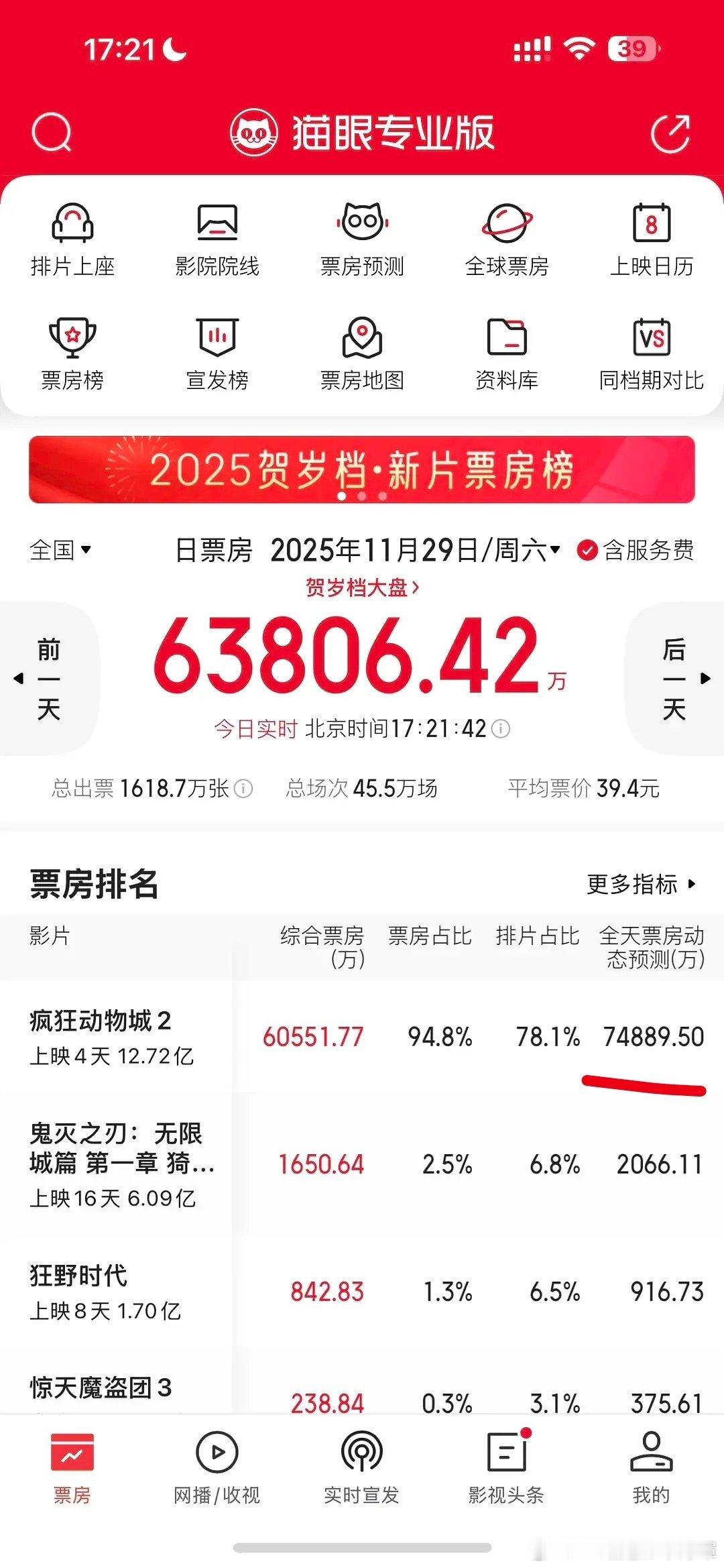 疯狂动物城2单日票房冲7.5亿电影市场不冷，只是暖的不是烂片