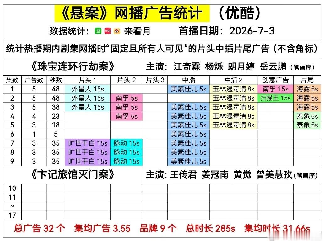 悬案 不知不觉已经来到拉新榜第一的位置了，最近广告也可以，虽然由于排播因素站内热
