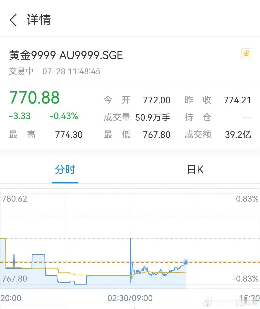 金价就跌了几块钱[无聊]还是太贵！ ​​​