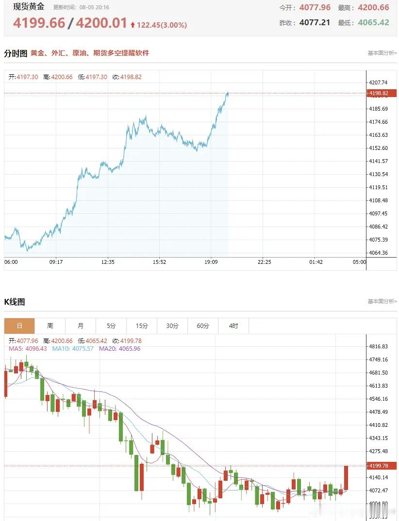 黄金白银大涨截至发稿，现货黄金价格涨3.02%，报4200.52美元/盎司，为7