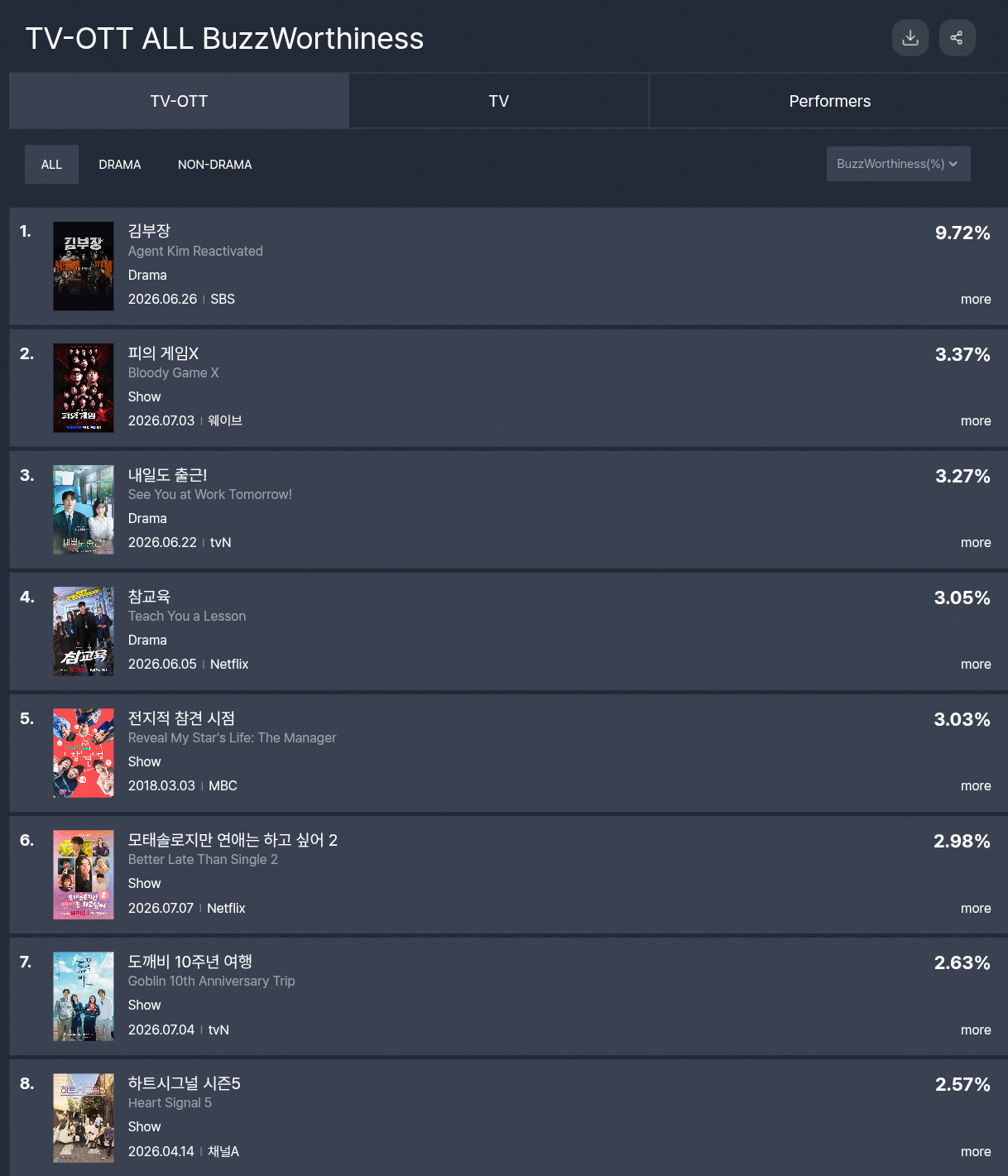 heartsignal5 最新一周的话题榜 TV-OTT  ⑤心脏信号5总榜第八