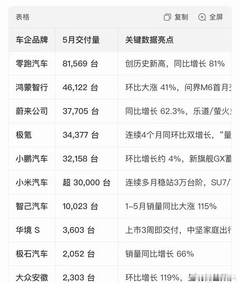 车企5月销量这么一看国产新能源真的站的稳稳的 