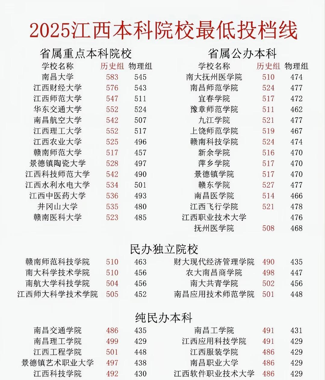 2025年江西最低投档线及排位 供参考
将公办，民办独立学院和纯民办本科分类看最