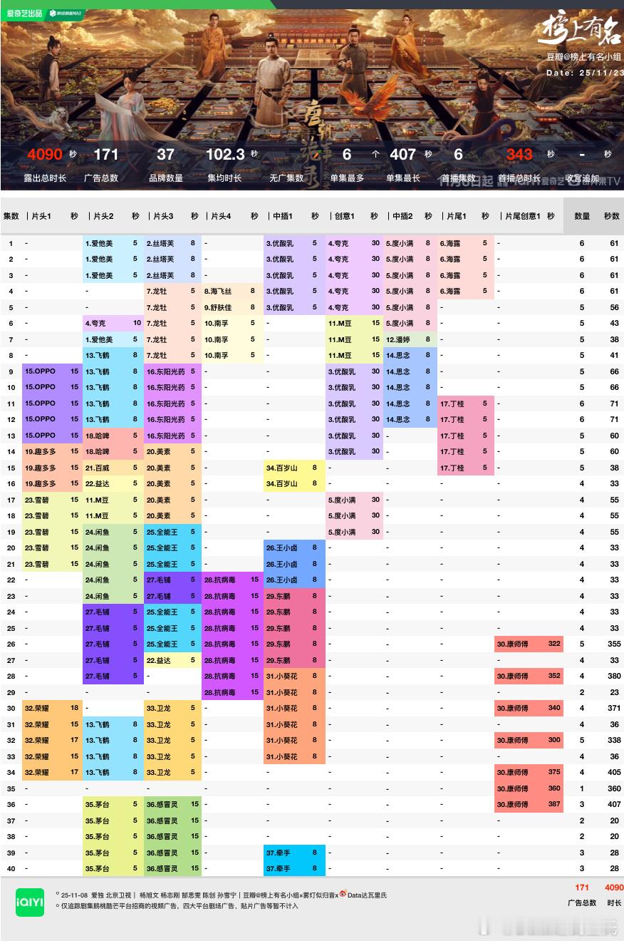 杨旭文、杨志刚 超点完结视频广告总时长超4000❗️37品牌，171广，总时长4