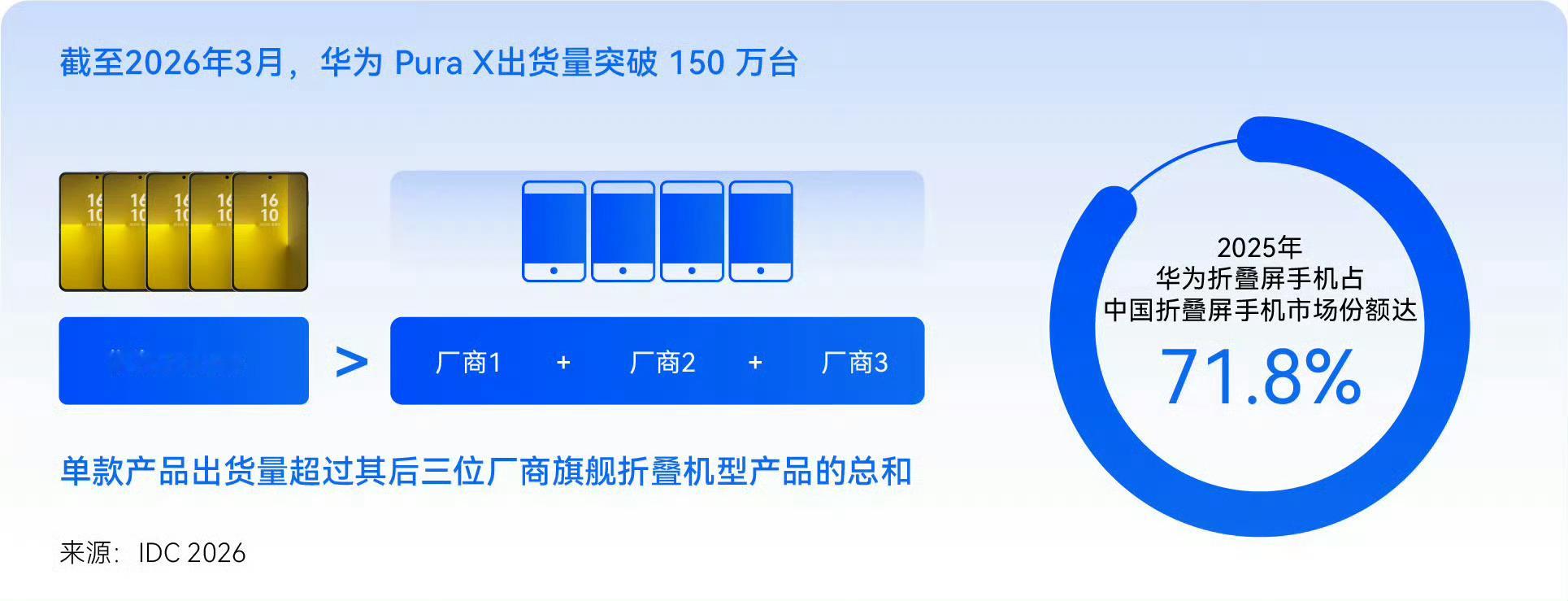 折叠屏手机这个赛道，目前断层领先吧。 