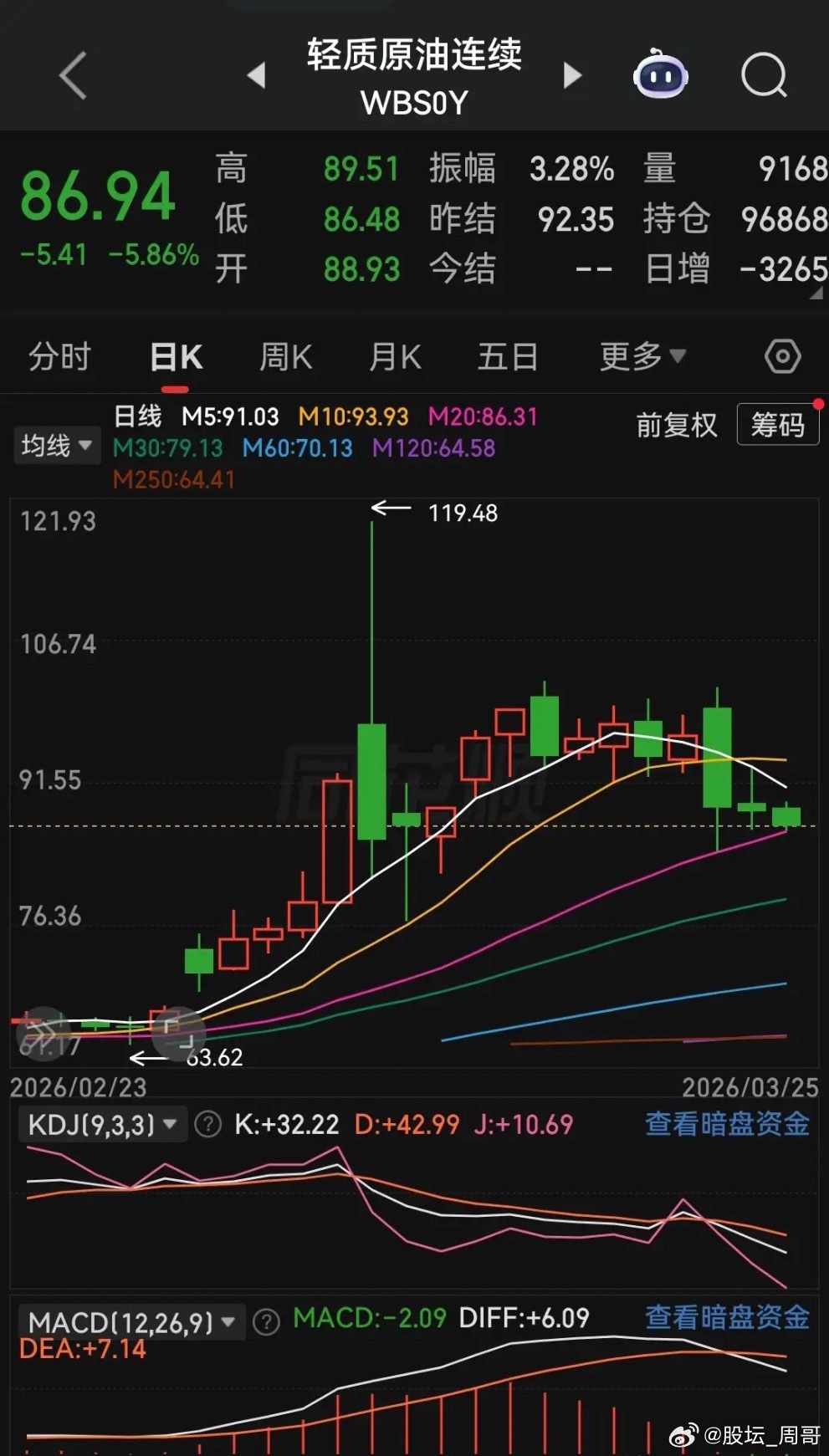 原油期货跌了，中远海运集运等也复航中东航线了，油价是不是也要降了啊！盘后消息，中