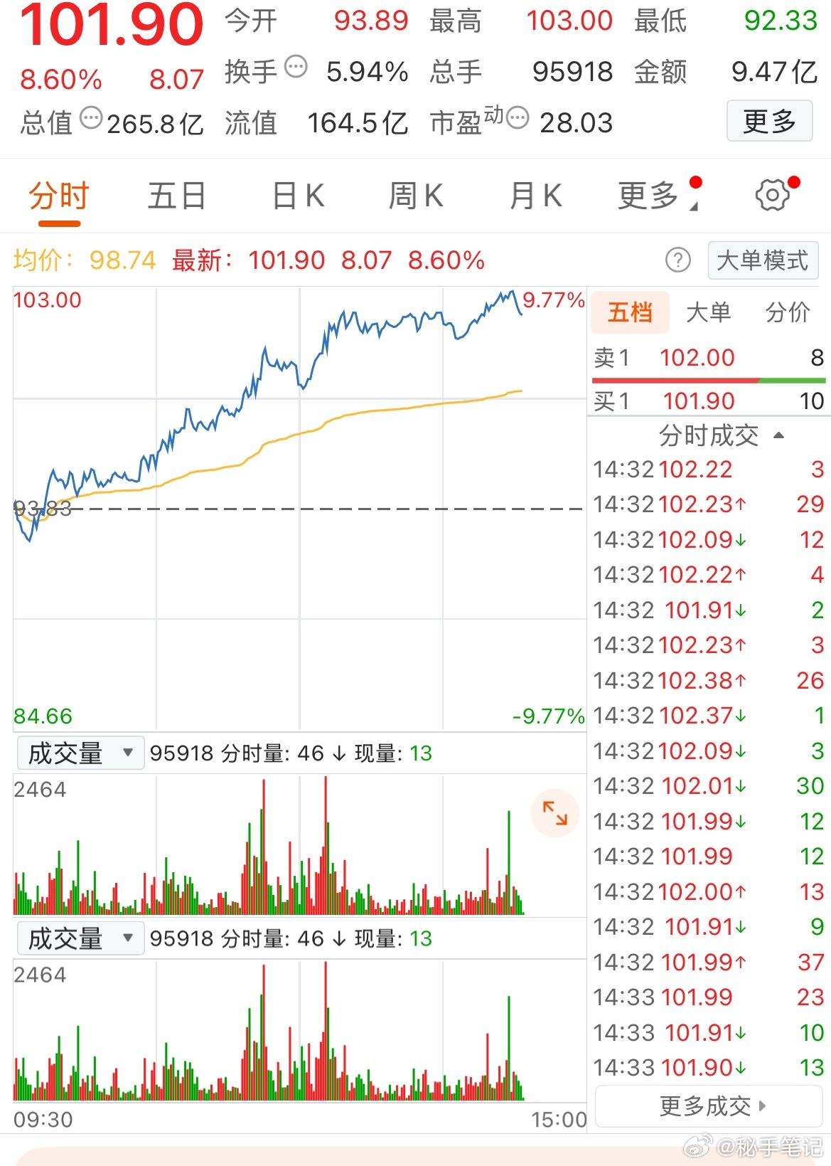 尚太科技涨9.06%，报102.33元/股，股价再创新高，总市值突破266.87