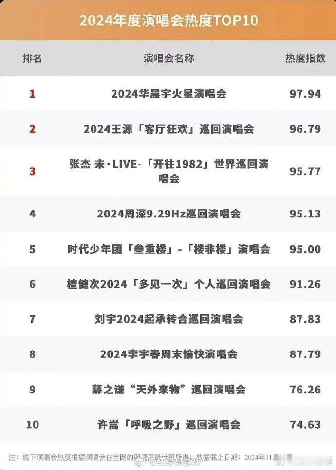 2024演唱会热度前十  分别是：华晨宇、王源、张杰、周深、时代少年团、檀健次、