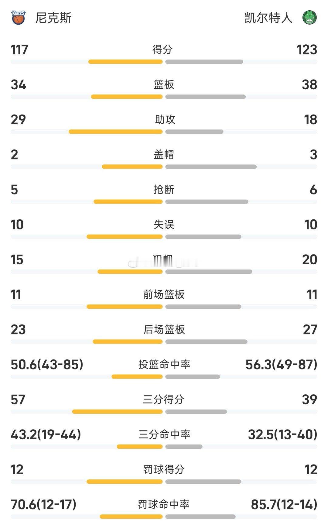 12月03日25/26赛季NBA 常规赛，凯尔特人对阵尼克斯。双方全场战罢，凯尔