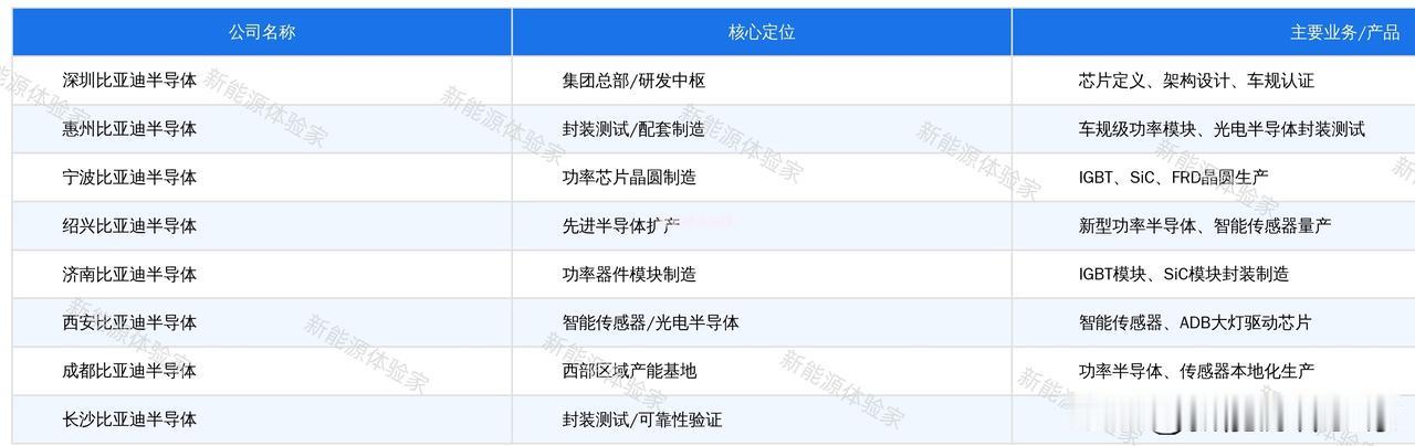 比亚迪自己的8家半导体公司，
从深圳总部研发中枢，到宁波/长沙/惠州的制造封装基