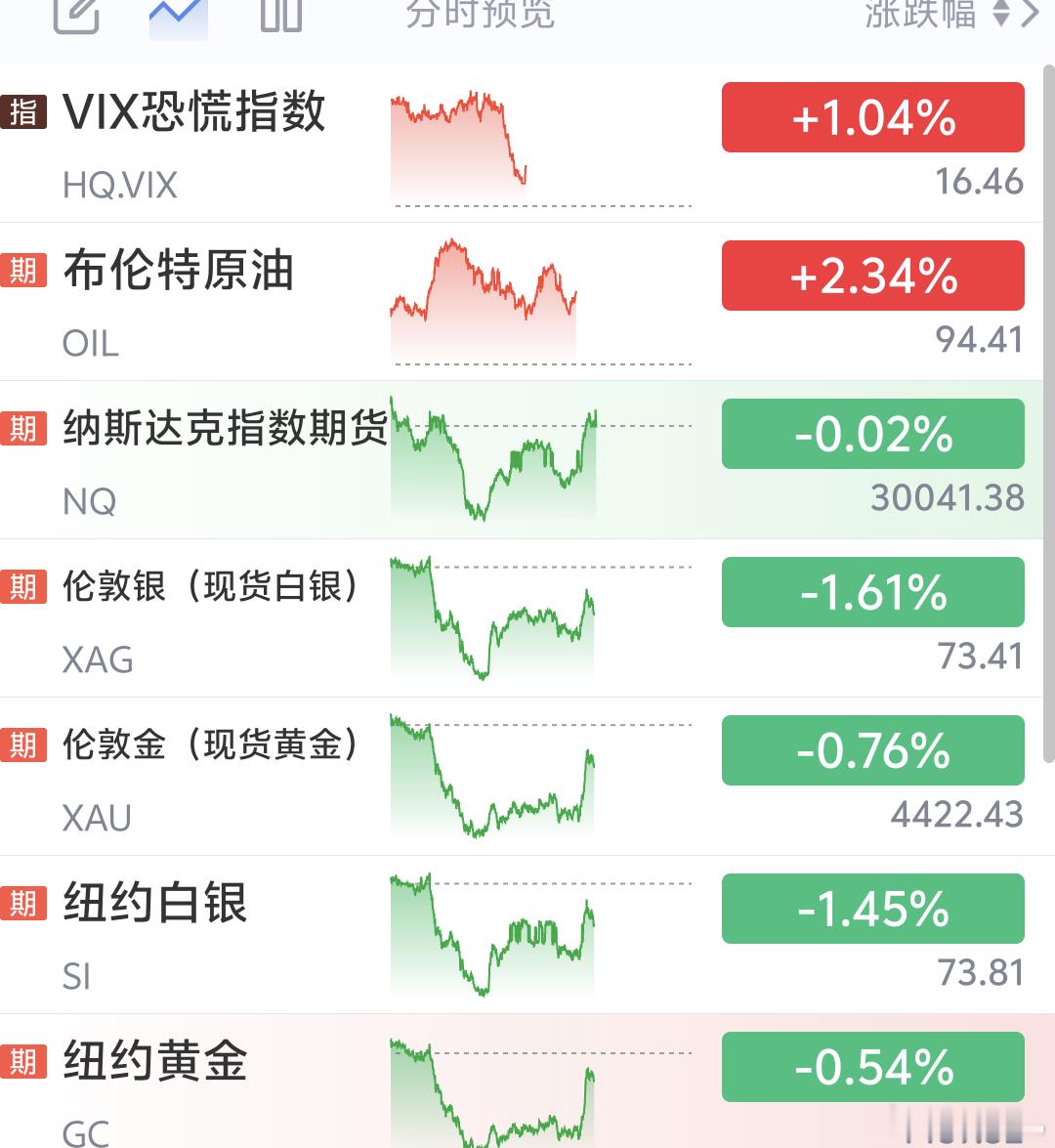 美股小绿开盘黄金白银绿原油红点美股蛮平静的开盘，看看今晚走势吧 