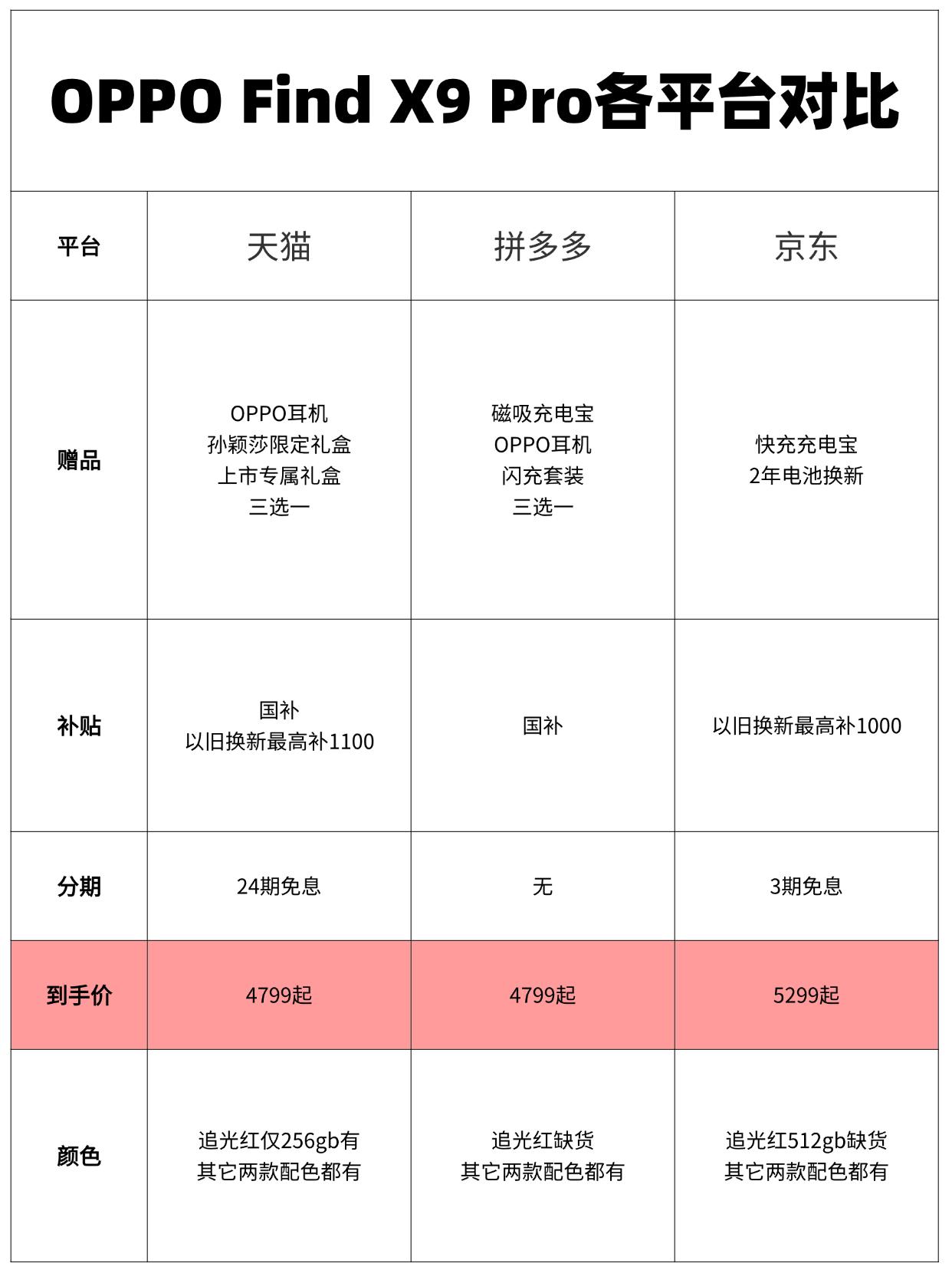 紧急拉了个表，看得出来追光红是真缺货啊…
OPPO Find X9系列开售了，看