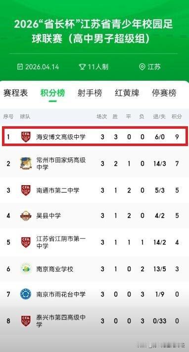 今年的江苏省高中男足“省长杯”激战正酣，去年决赛惜败吴县中学的海安博文高中，目前