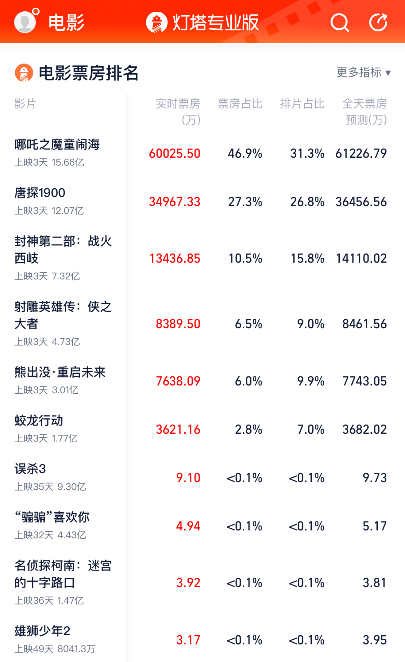 哪吒2或将进入影史票房前三 哪吒2上映三天，票房已经15亿了，软件预测能到55亿