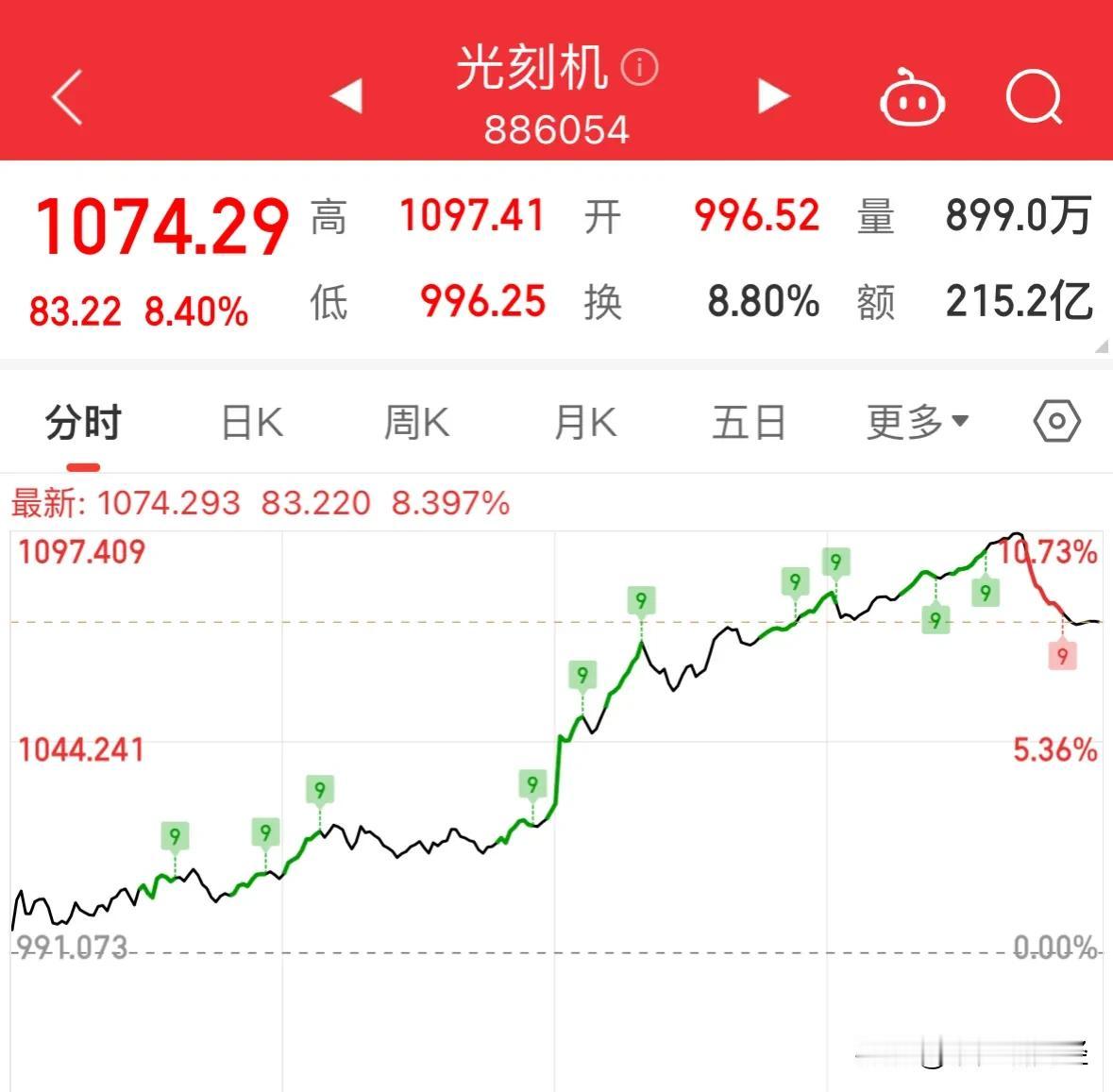 下周热点板块预判，第二波大科技的核心科技：毫无疑问，大科技方向将是牛市第二波行情