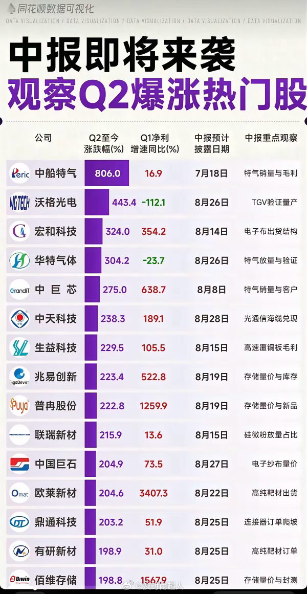 中报即将来袭：市场热点+科技龙头股！1.近期涨跌幅比例2.中报披露日期3.一季报