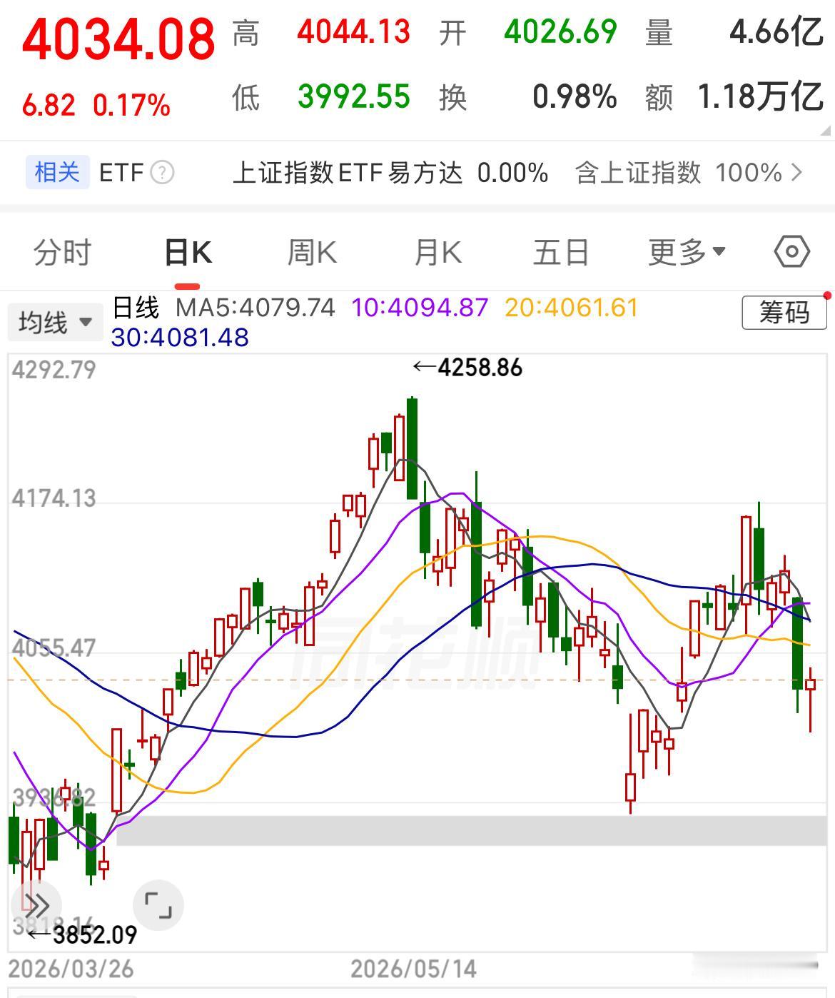 今天上午 A 股是“高位博弈、沪指扛住、成长股杀估值”的分化盘，核心矛盾就一个：