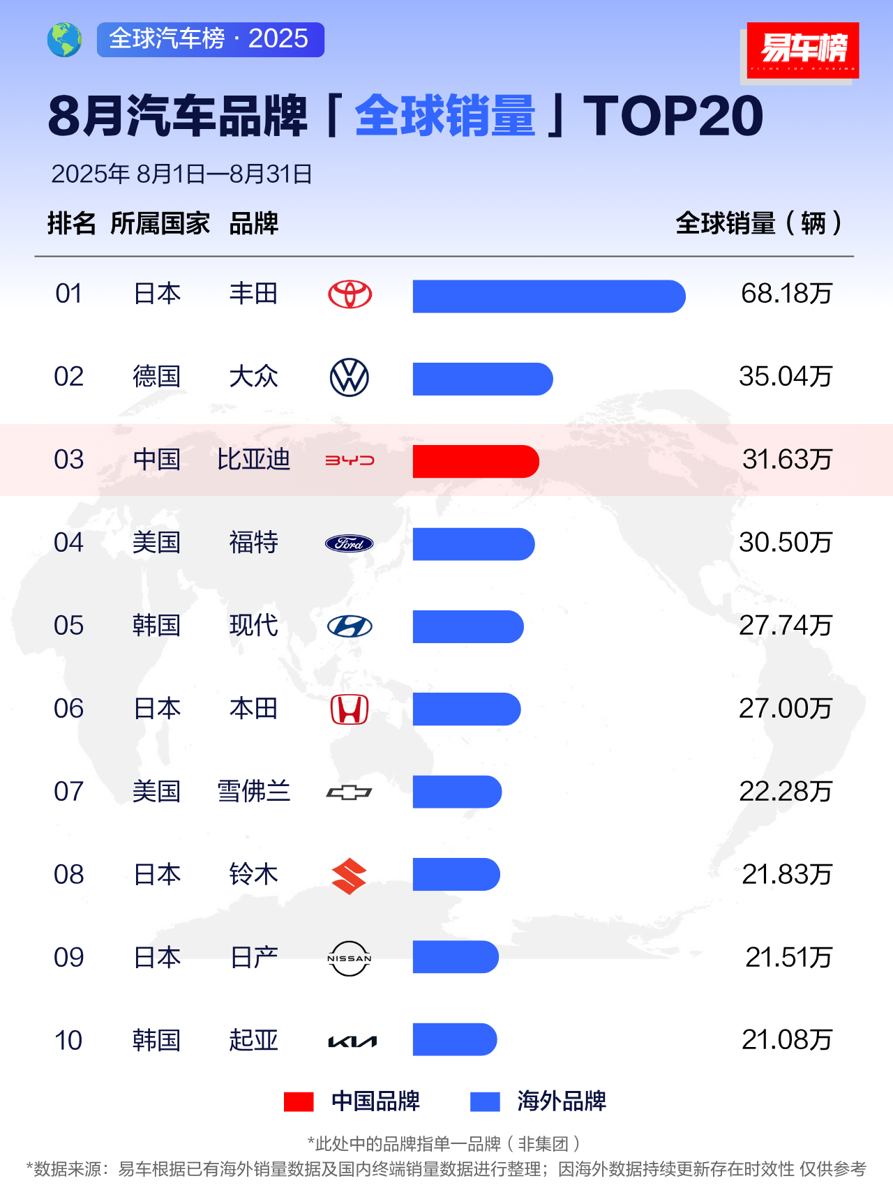 8月汽车品牌全球销量榜。前三里，中国品牌只有比亚迪。前五里，中国品牌只有比亚迪。