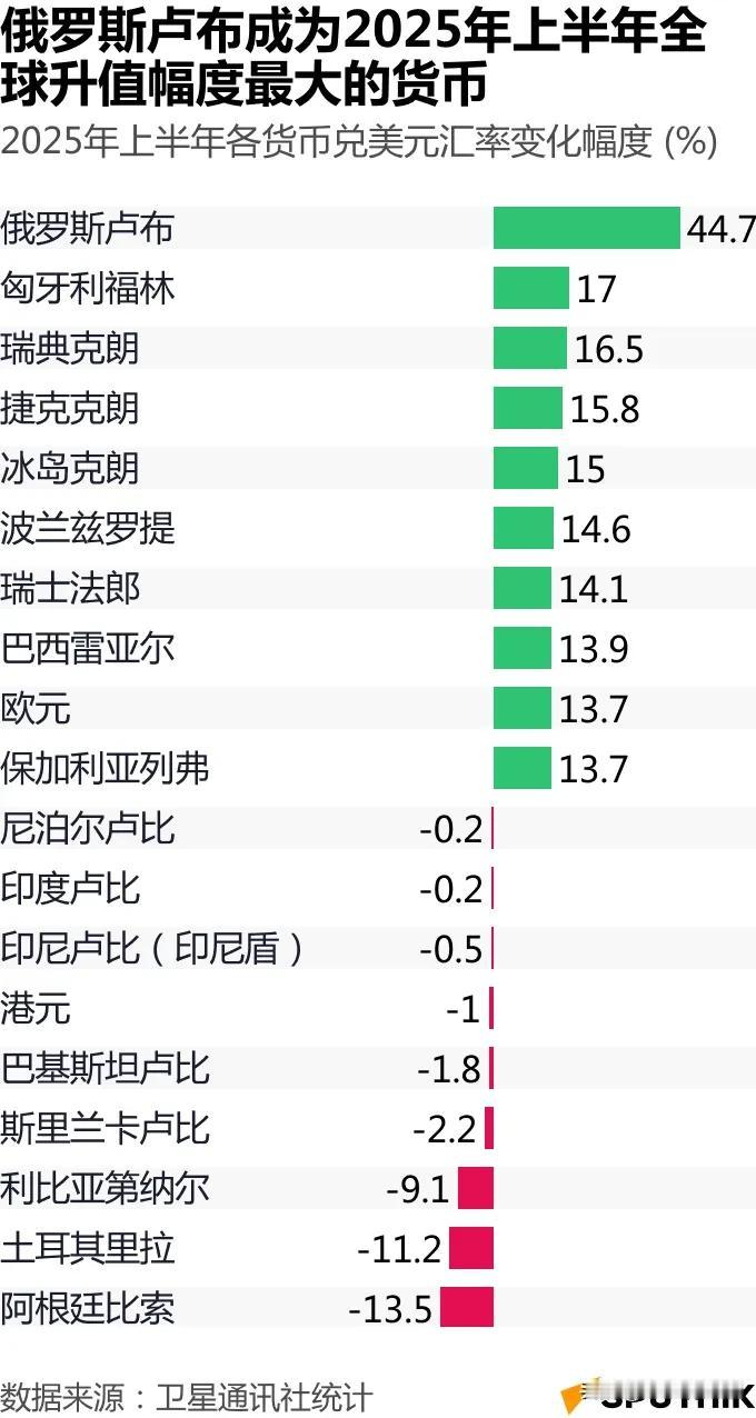 今年上半年，全球最强5大货币和表现最差5大货币公布！你猜都有谁？一张图看懂↓↓↓