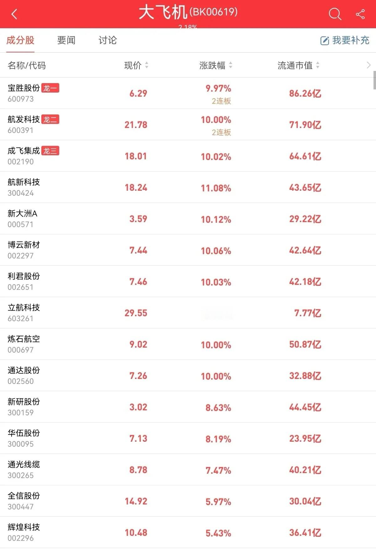 军工板块，航天航空板块，周末这两大板块又迎来重大利好消息了…继中国发布了第六代隐