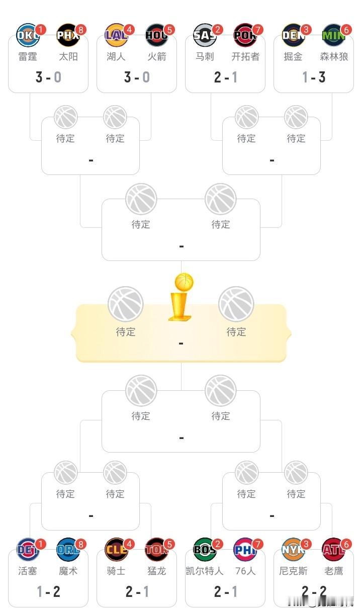 NBA季后赛最新战况
首轮
雷霆强势3-0太阳
湖人3-0火箭
森林狼3-1掘金