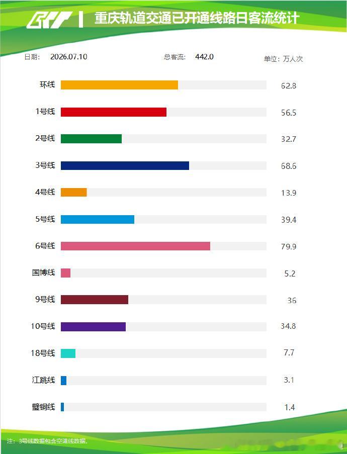 重庆轨道交通 2026年7月10日（周五），重庆轨道交通线网客运量442.0万人