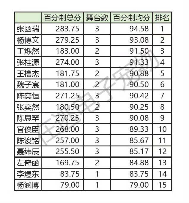张函瑞singforyou张函瑞完全天籁之音来的，特别期待舞台上张函瑞的表现🤲