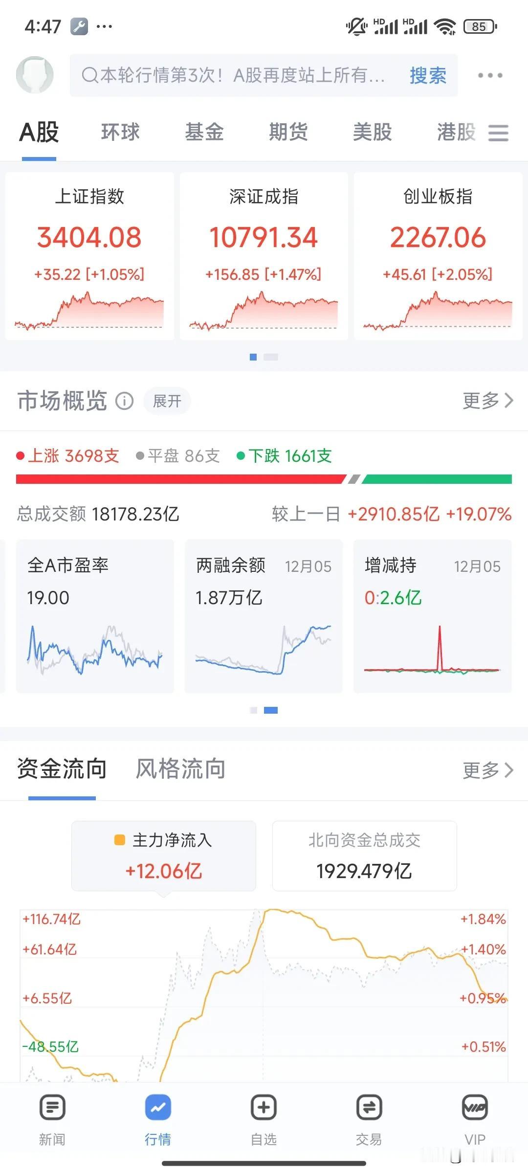放量大涨。