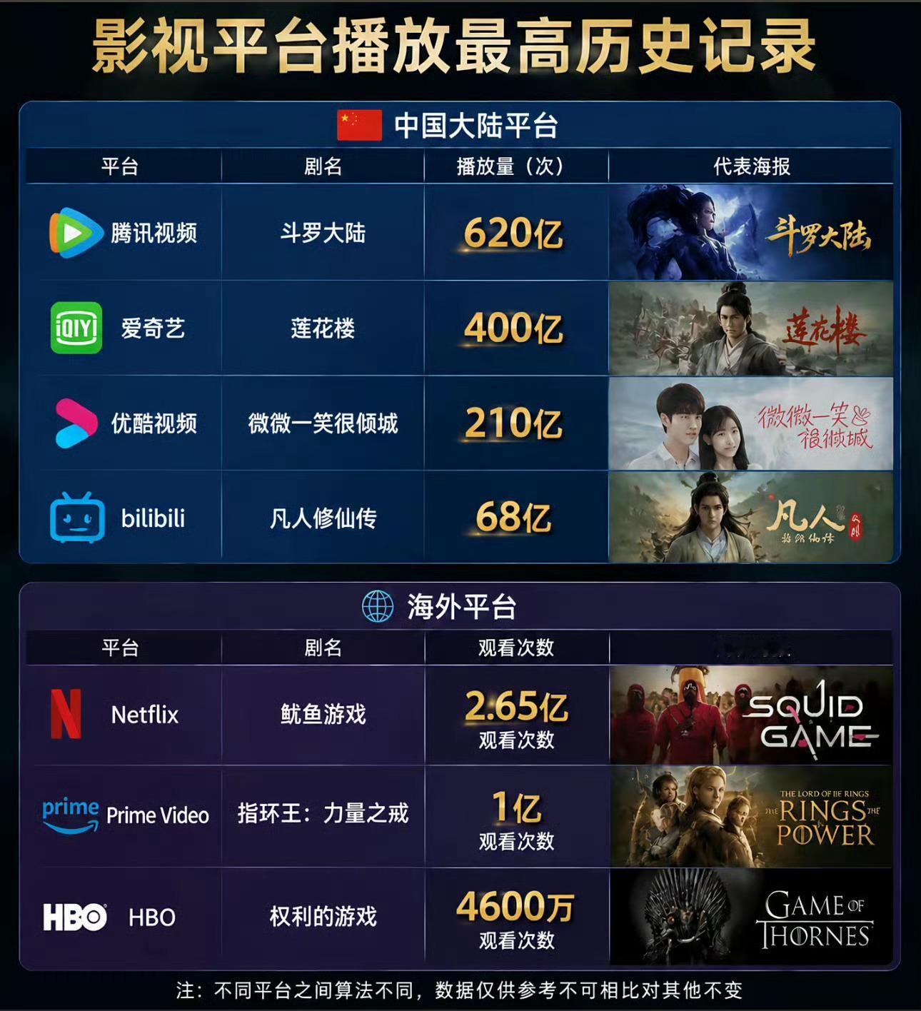 影视平台播放最高历史记录影视平台播放最高历史记录，你看过哪一部？ ​​​