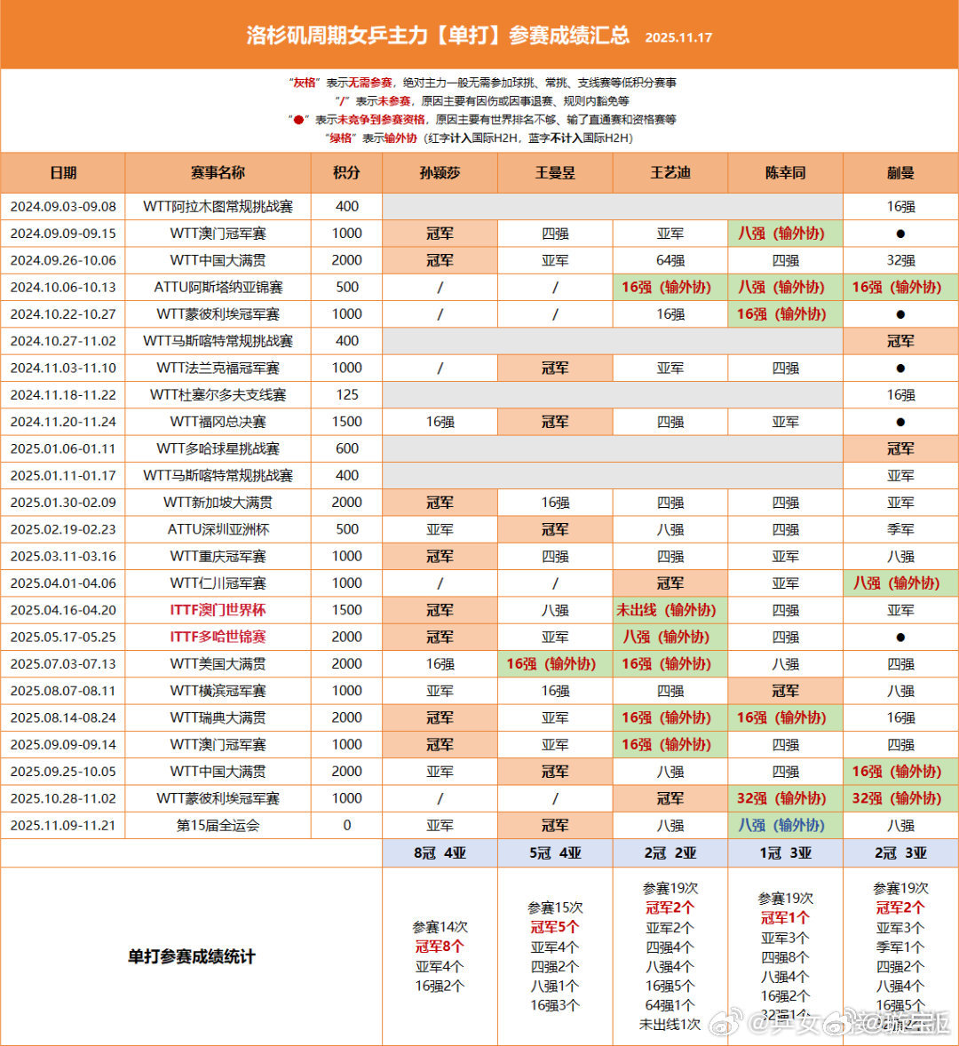 来～用事实说话，接近凌晨两点才结束采访，轮休才是正常，把词条给我换成 