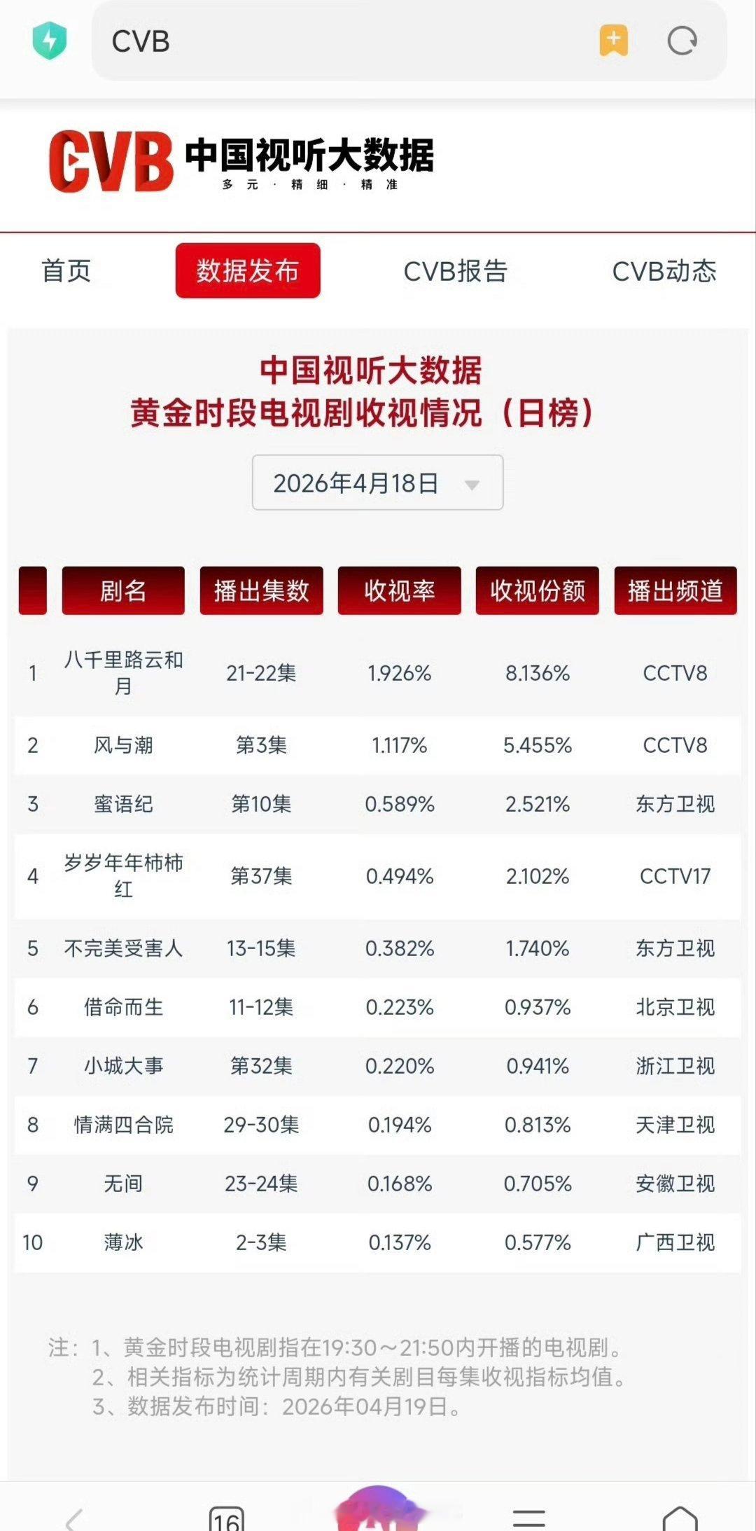任嘉伦《风与潮》央八次黄重播第二天CVB依旧破1
