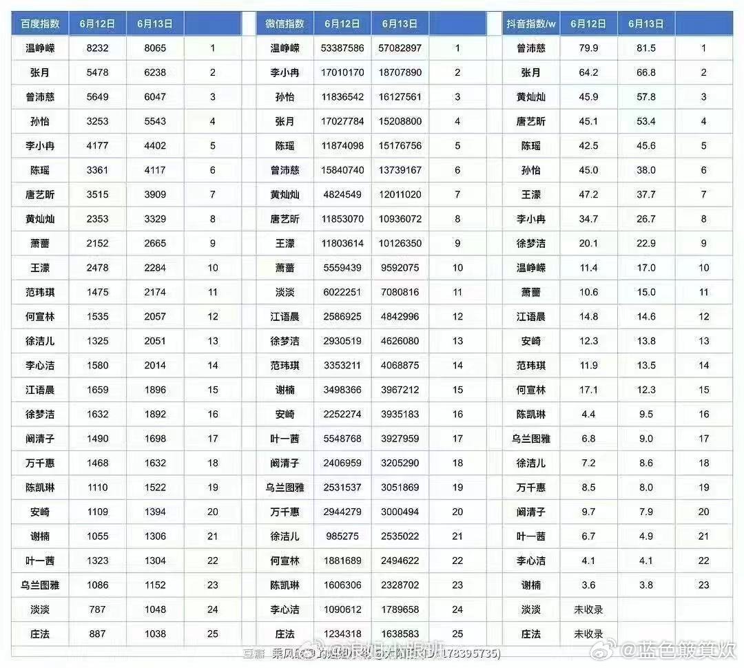 温峥嵘热度断层领跑看温峥嵘飙戏像嗑到了高燃片段，每集等她出来比等糖还急，太上头啦