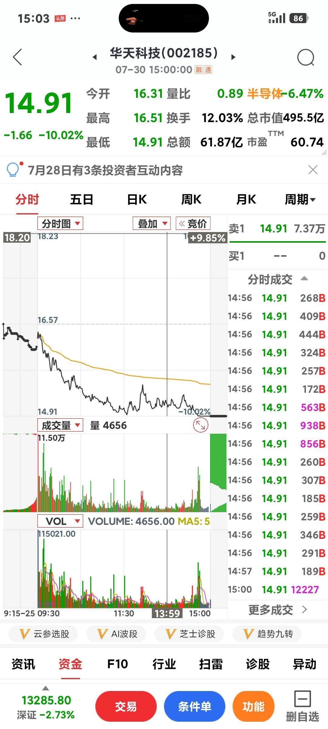 科技反弹一触即发？

       今天再一次被这个市场暴击了，以为昨天科技股探