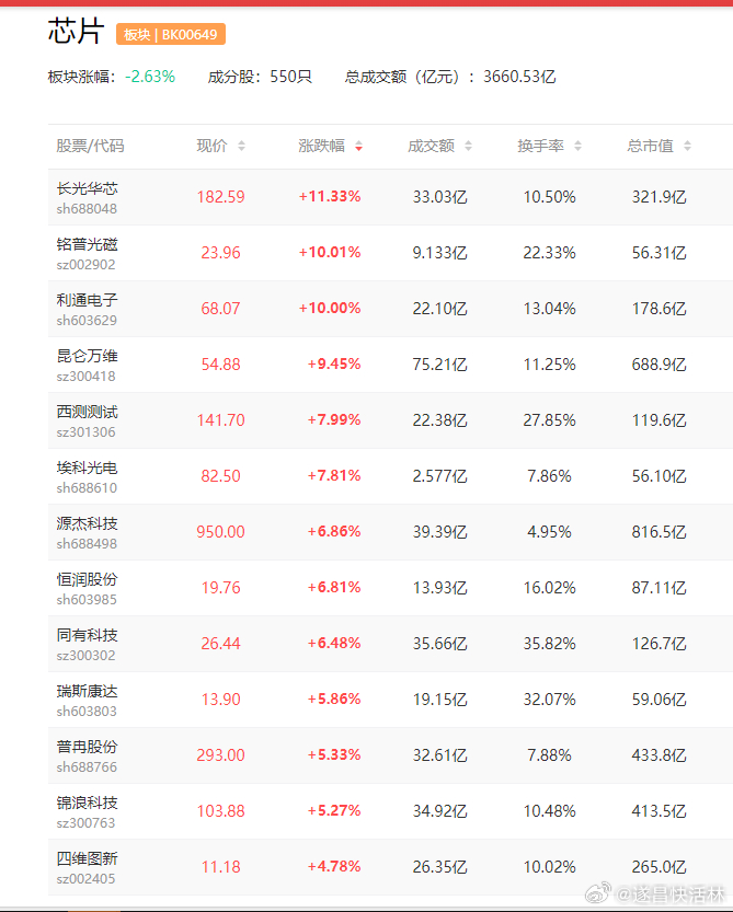 a股芯片 台积电、三星晶圆代工已针对主力制程涨价推高行业整体景气度中芯国际（68