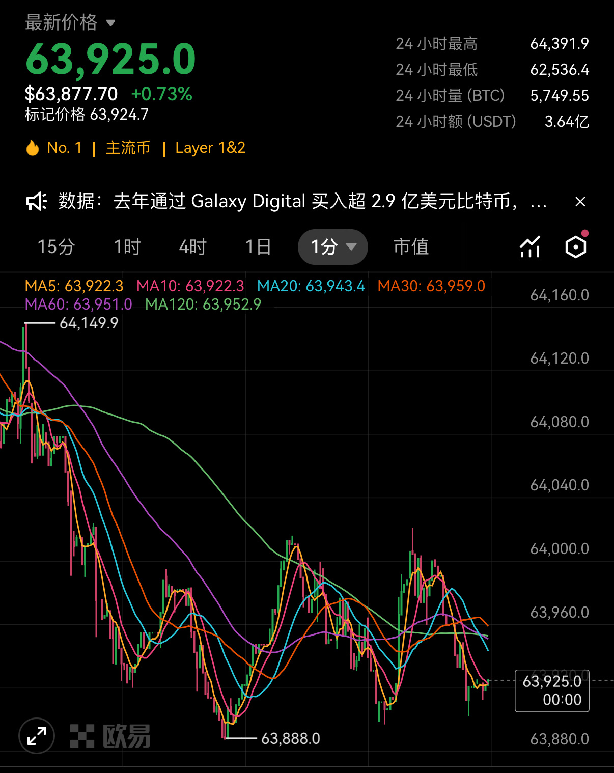 大饼盘面观察 当前价格63925，经历一轮波动后走势逐步企稳。多头正在守住635