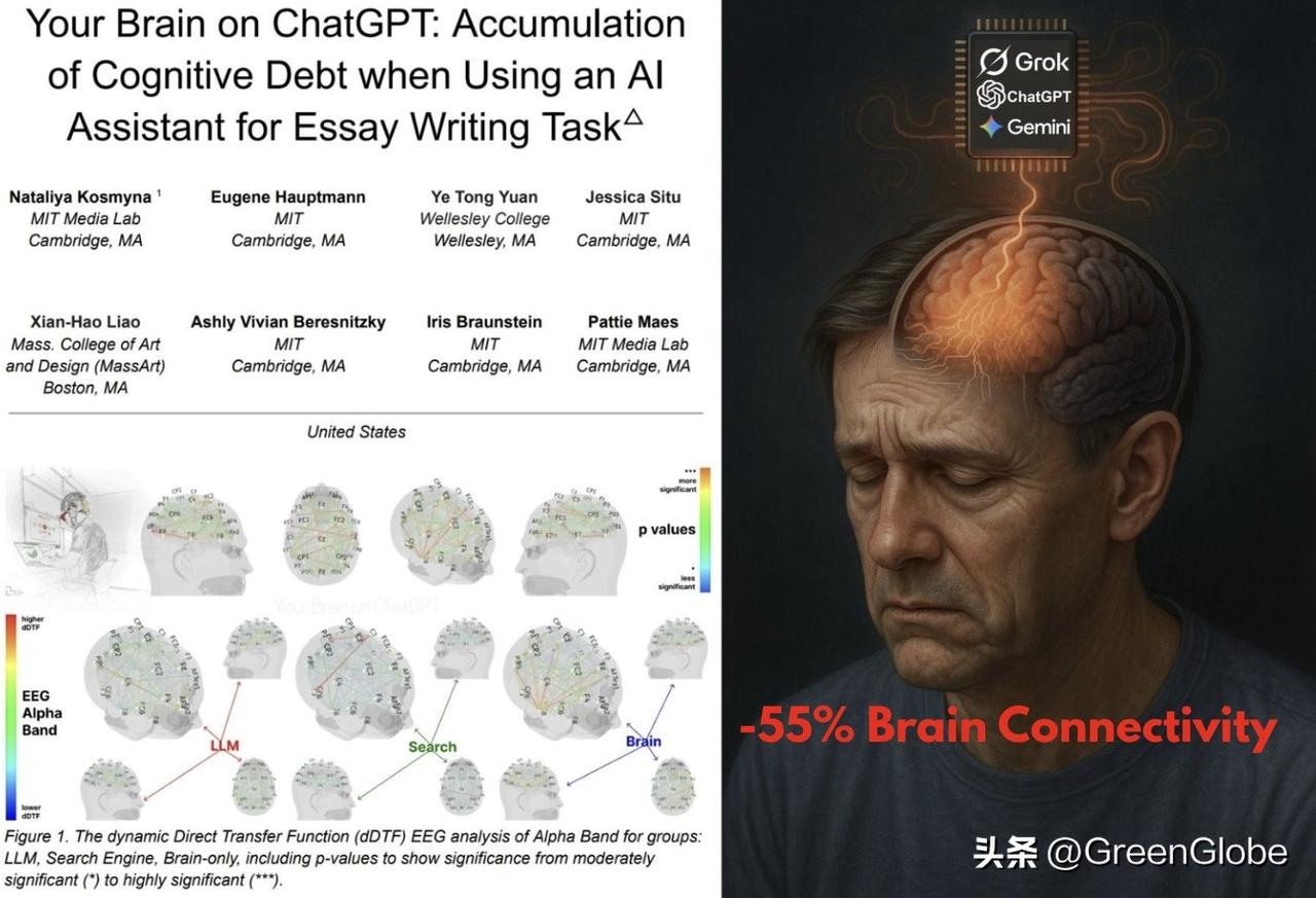 美国麻省理工学院刚刚研究发现，连续使用ChatGPT会削弱大脑连接约55%。

