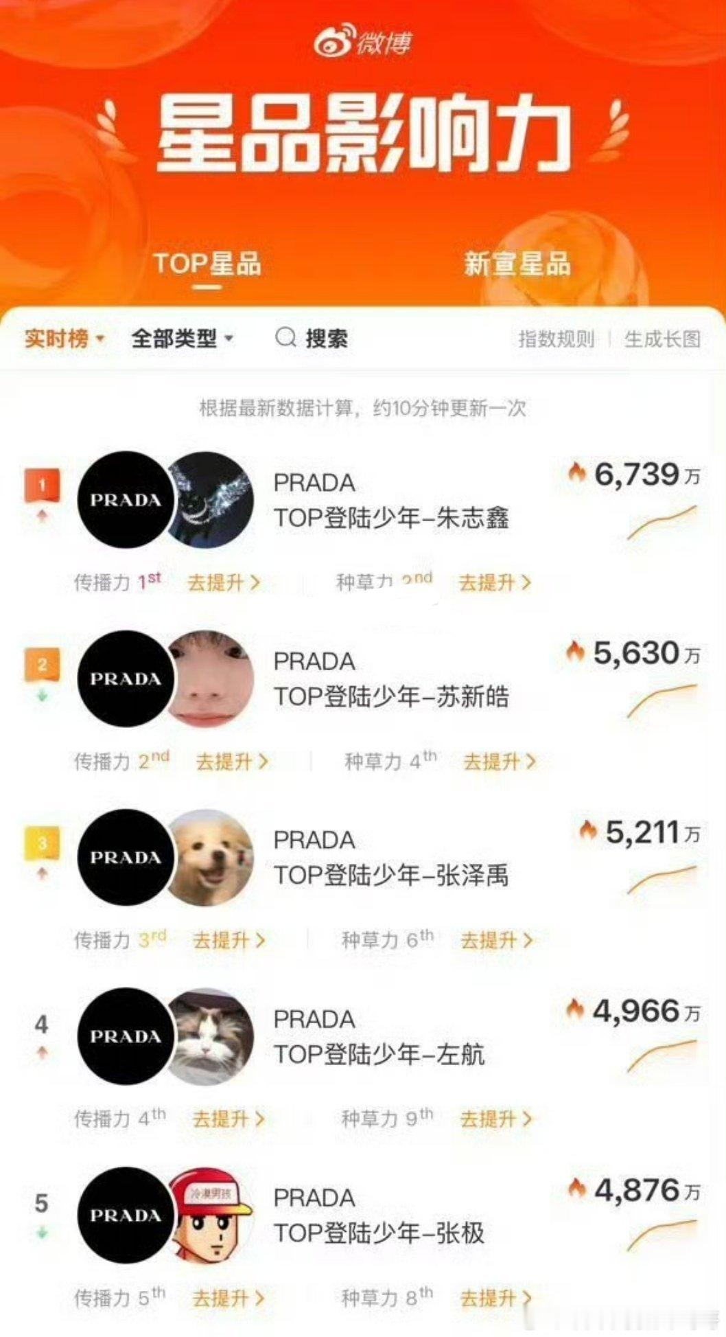 top的prada星品影响力排名：朱志鑫、苏新皓、张泽禹、左航、张极 
