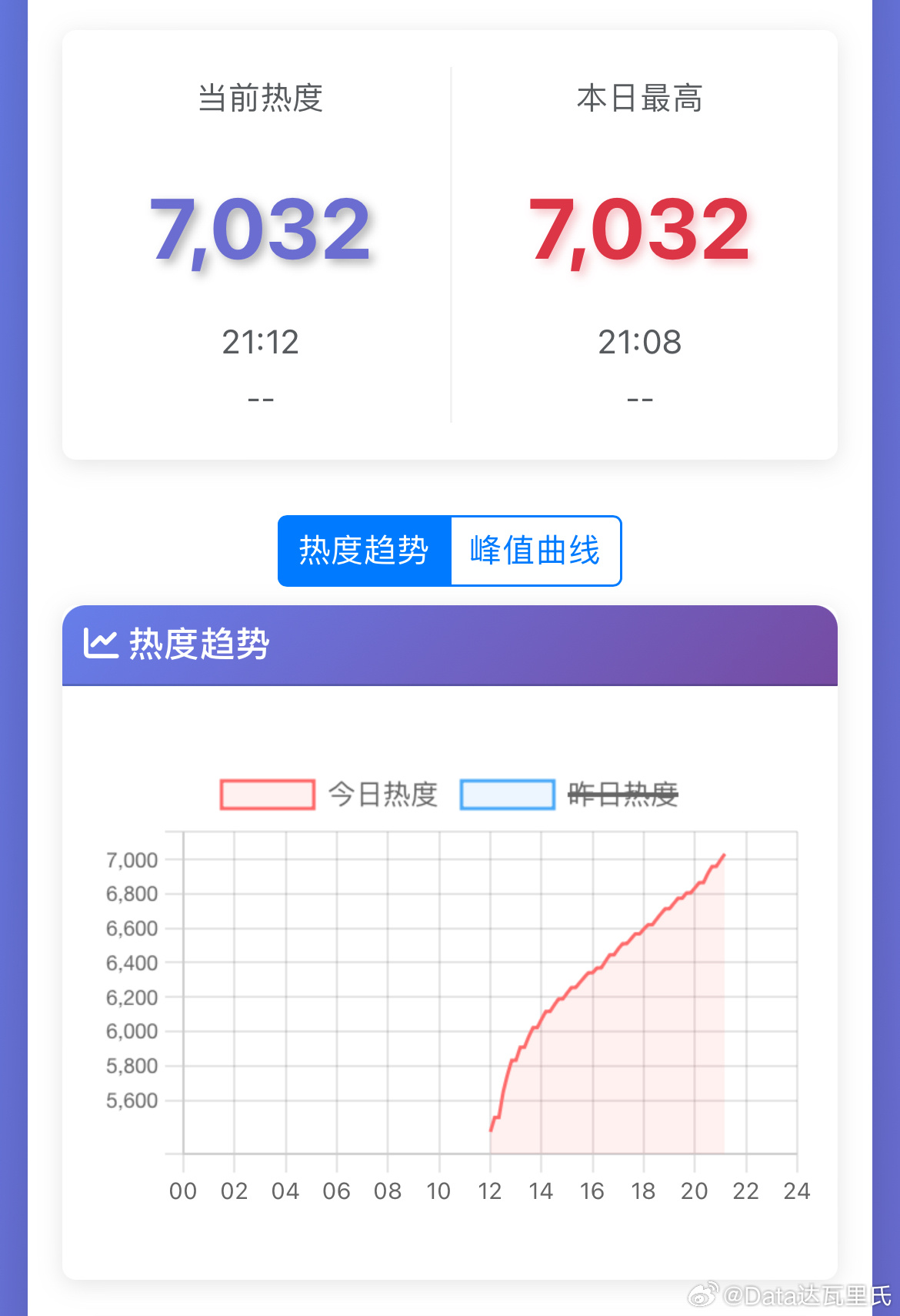 宋威龙、鞠婧祎千香优酷热度破7000 今晚大概率7400上下，可以冲一下7500