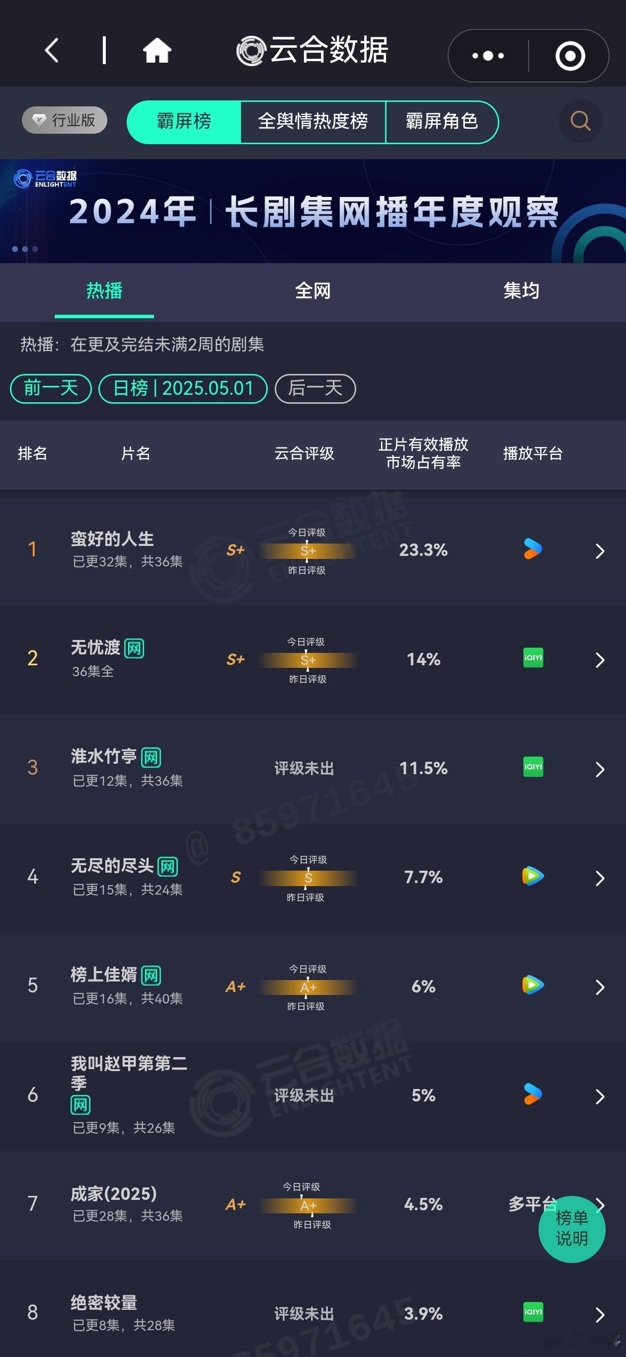 5.1日电视剧热播期云合播放量排行榜蛮好的人生 预估4400万+无忧渡 2600