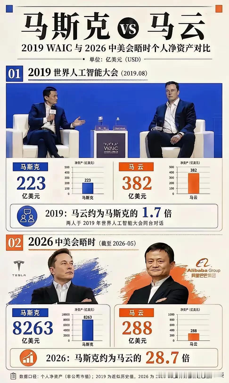 看下图，谁能想到，7年时间，两人的财富对比竟从1.7倍逆转到28.7倍？
 
2