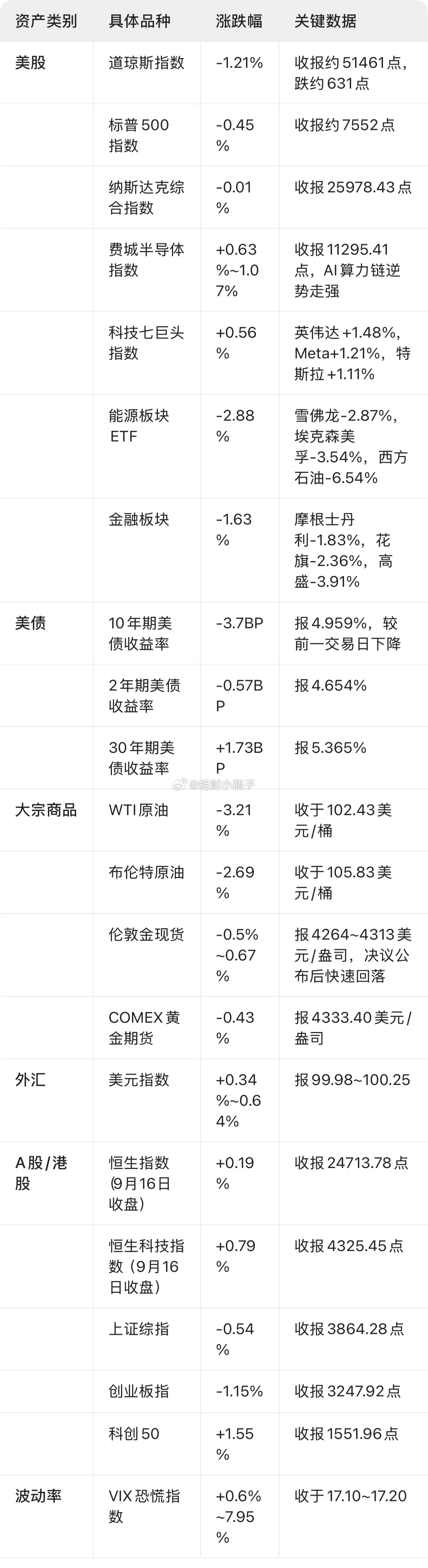 美联储加息落地！25BP早已被市场提前定价，真正的杀伤力来自沃什鹰派表态+点阵图