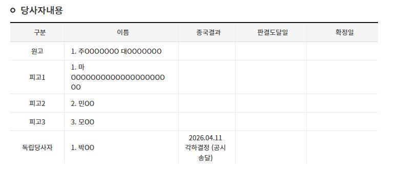 ADOR与Danielle的损害赔偿诉讼中的“独立当事人申请”处理最终结果⬇️2