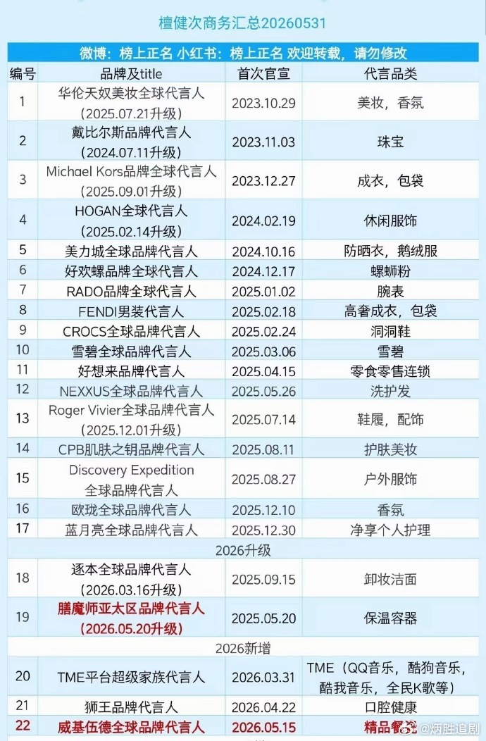 来看截至目前内娱商务代言超20个的明星TOP内娱男明星第一：王一博33个TOP内