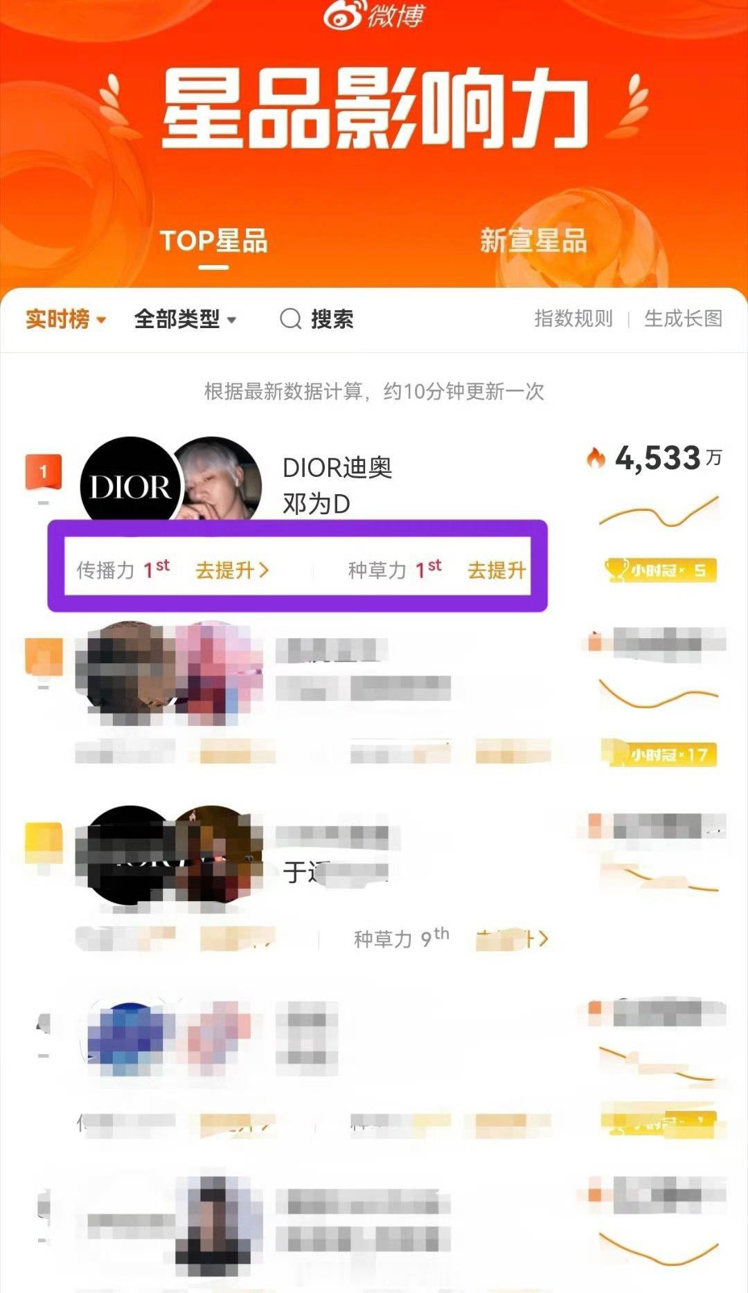 邓为Dior星品影响力获得第一了 