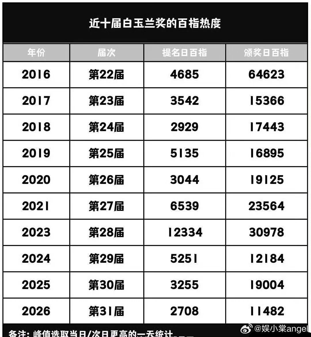 白玉兰百指热度最高峰23年赵丽颖你继续吧 