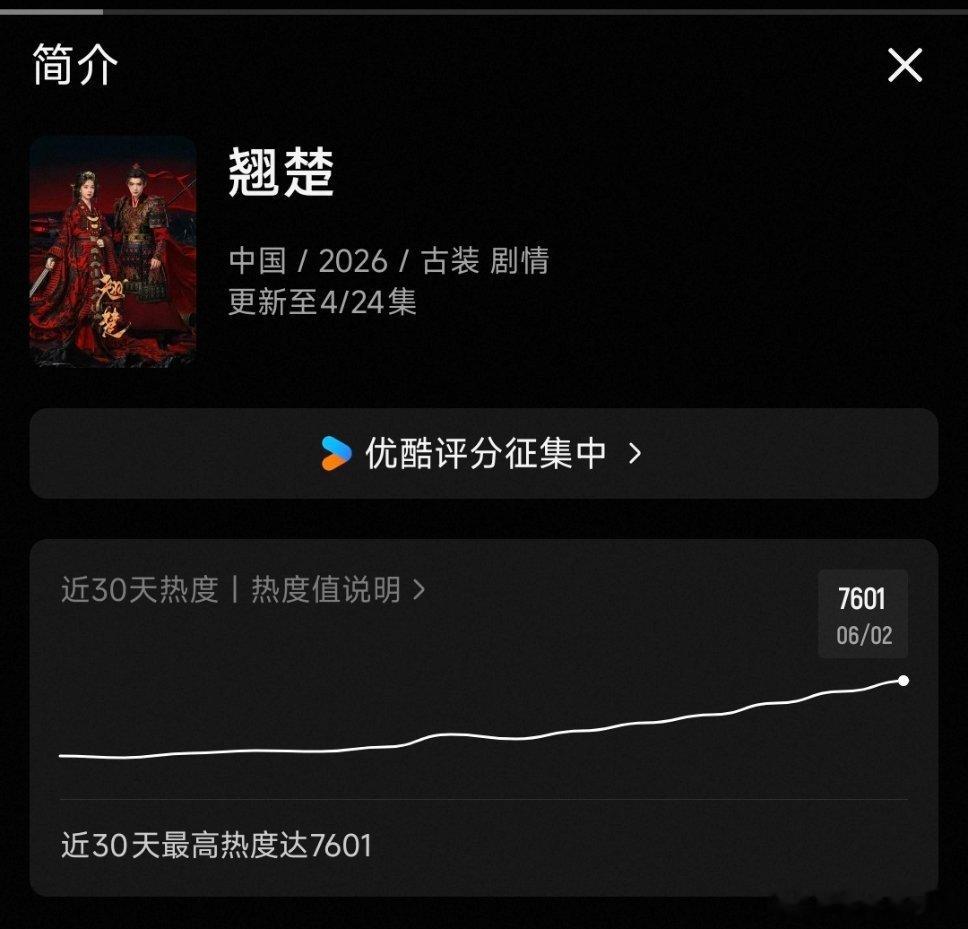 翘楚热度7601了
