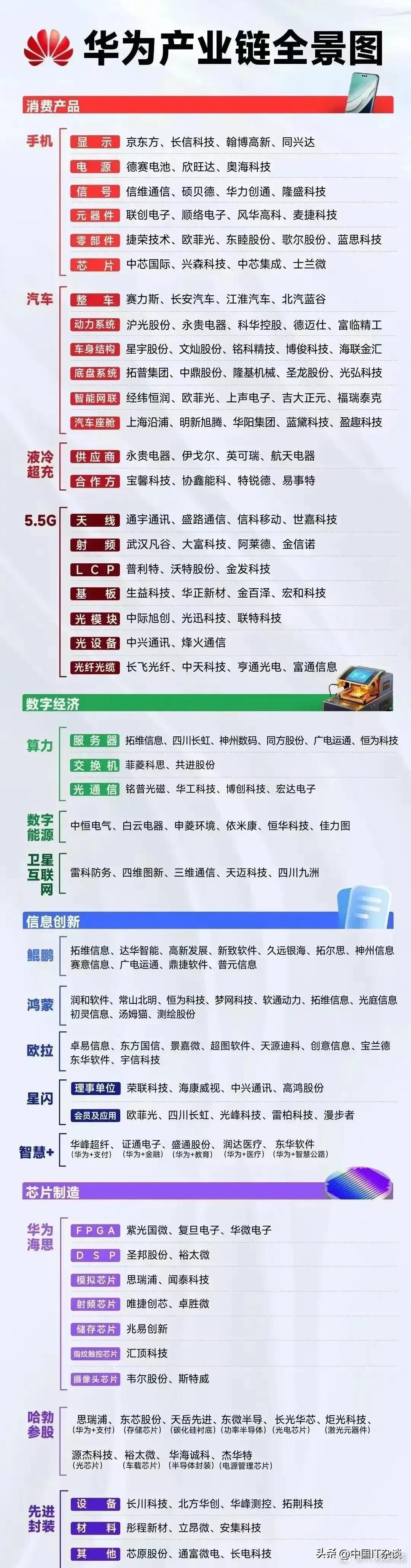 网友总结华为生态产业链全景图，涵盖消费产品、数字经济、信息创新、芯片制造等诸多领