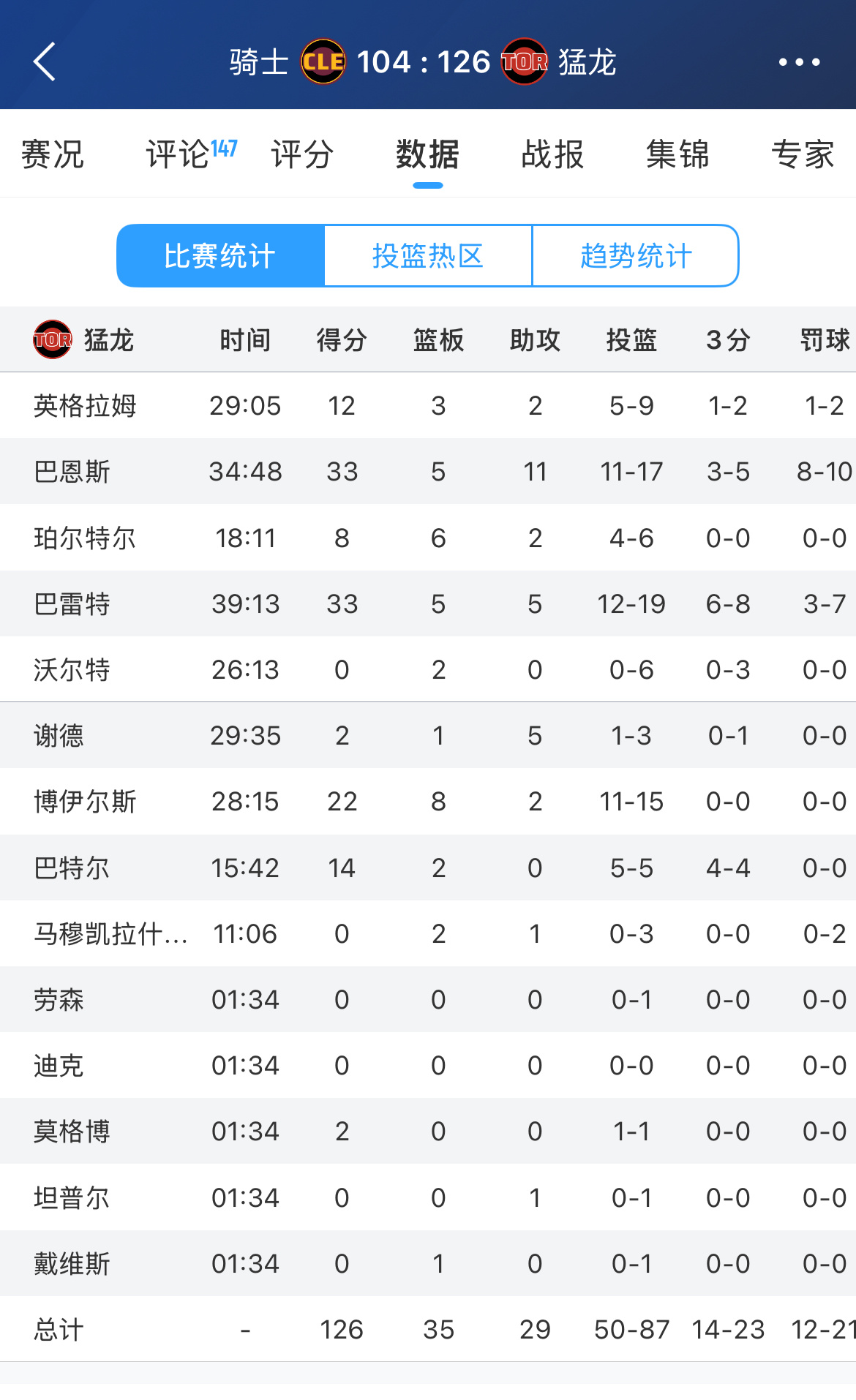 猛龙主场126-104大胜骑士，将大比分追到1-2！巴恩斯33分，巴雷特33分骑