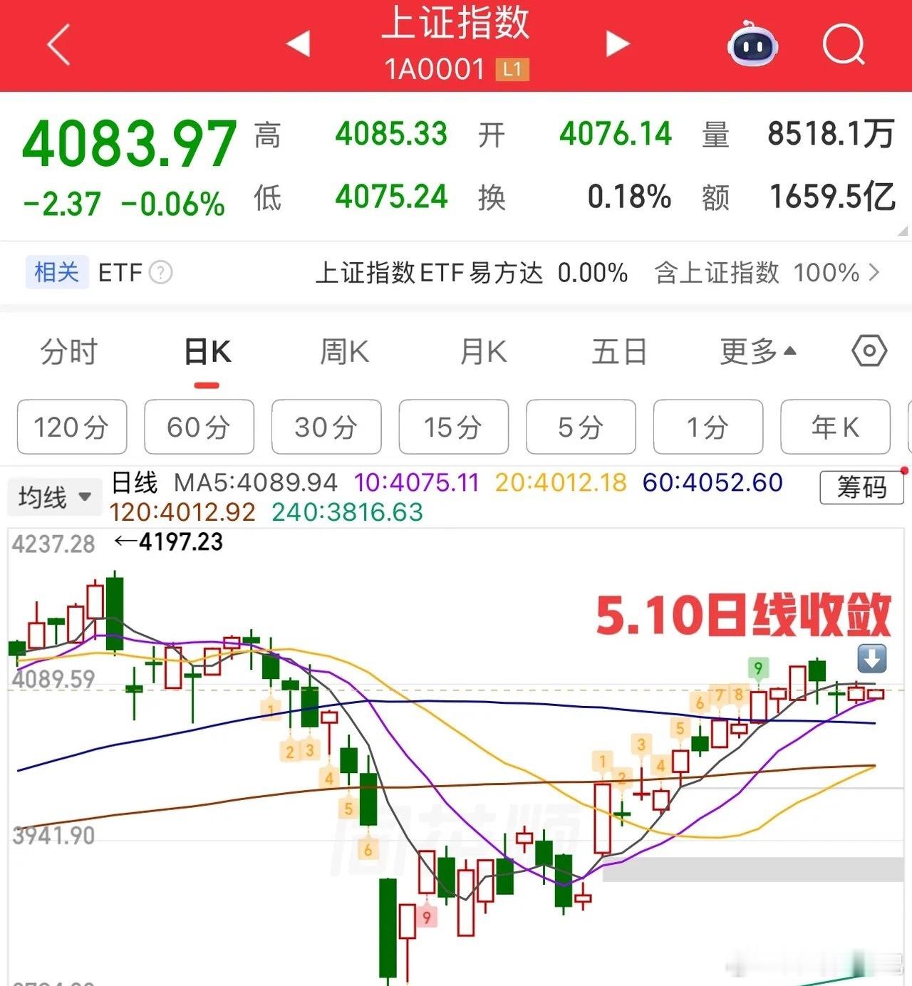 2026.4.28周二早评：   弱势开局，上证指数短线面临方向选择，重点看下方